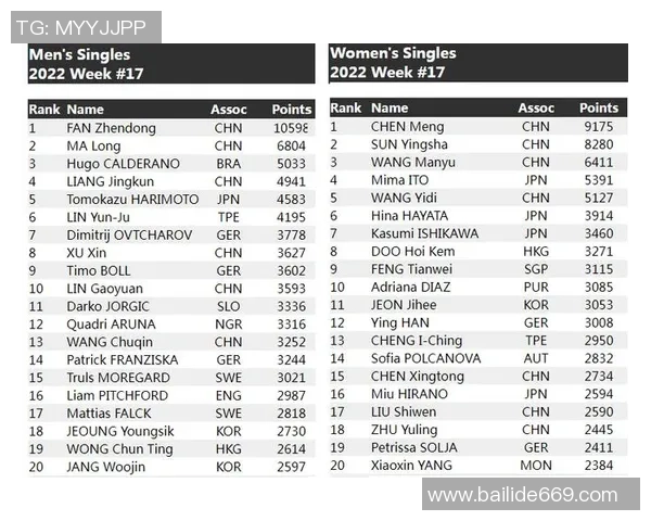 北京乒乓球队以78分领跑邀请赛积分榜展现强劲实力